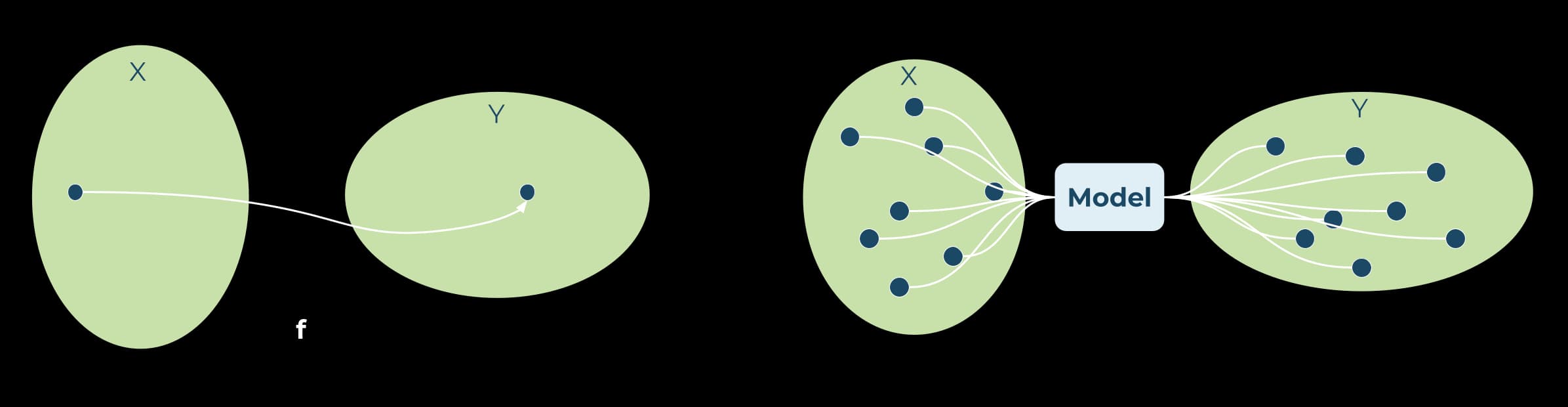 Figure 1: A function f will map a point in X to a point in Y, a model tries to mimic this behaviour by training on observations of these mappings.