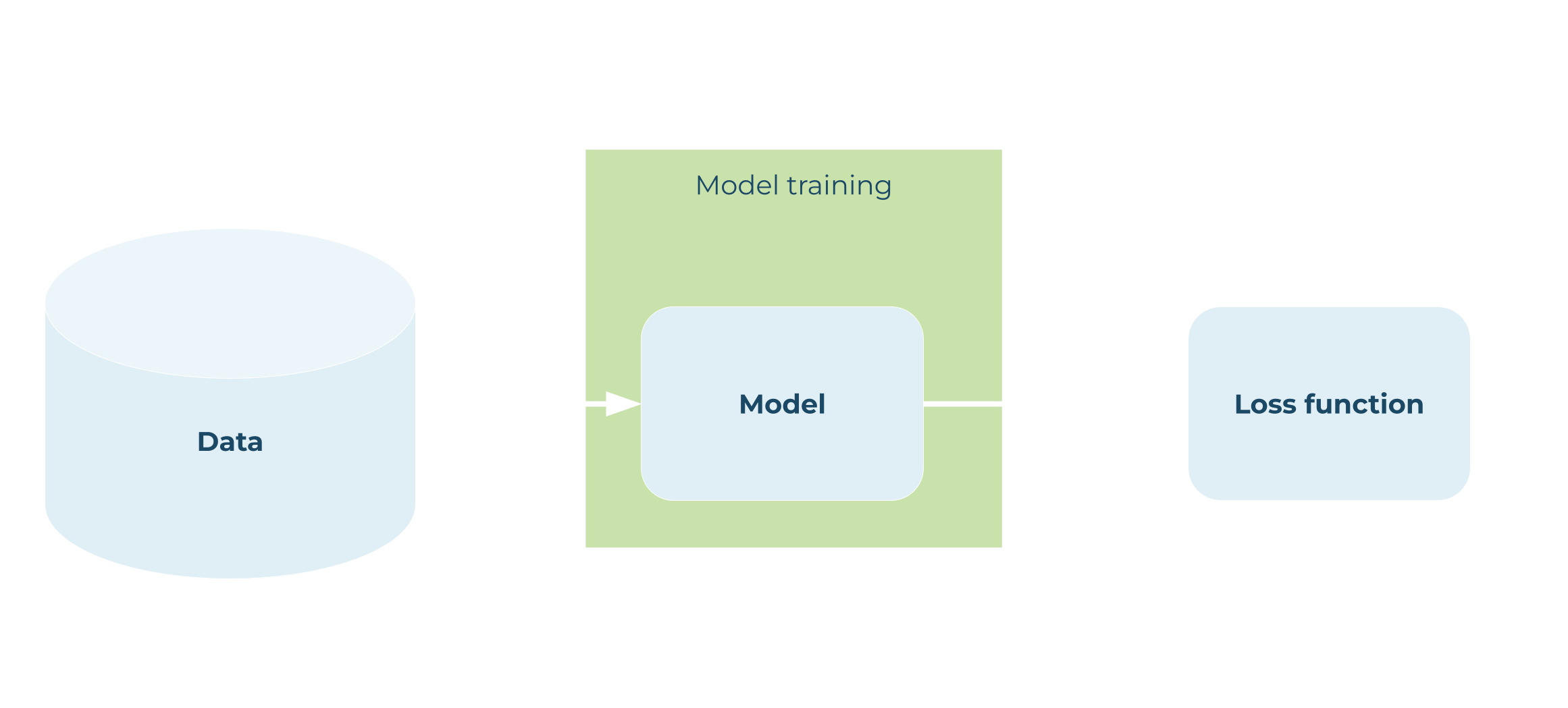 Figure 3: The input data x is fed to the model, the model forms a prediction which is compared with the actual output y through the loss function. The loss is then fed back to train the model.