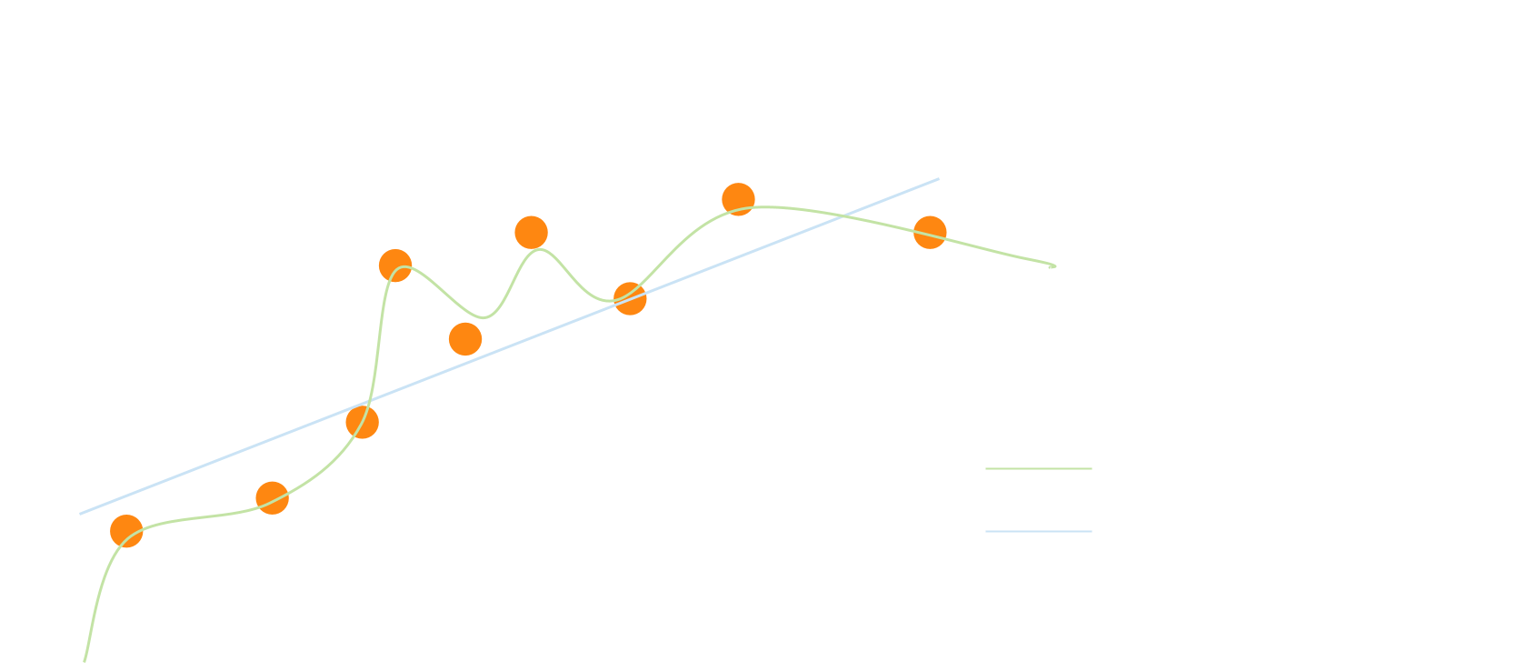 Figure 4: The figure visualizes how underfitting and overfitting leads to bad models. The overfitted curve has been trained to where it has learned to use the noise in the data, while the underfitted model is not complex enough to model the curved behaviour.