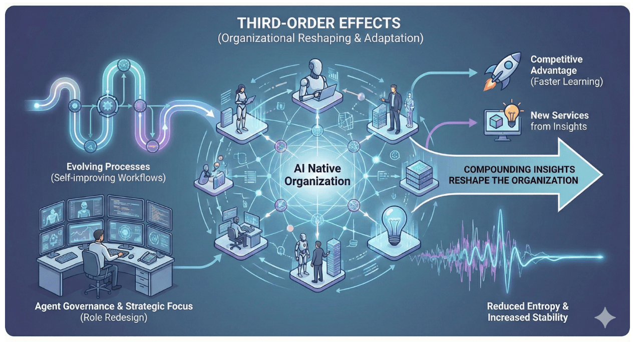 Illustration showing third-order effects of agentic AI: an AI-native organization with self-improving workflows, continuous learning, agent governance, and compounding insights that drive competitive advantage, new services, and organizational stability.