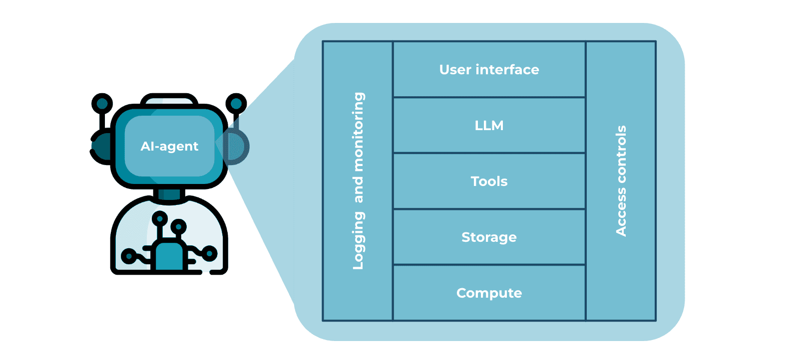 Diagram showing the architecture of an AI agent, including a user interface, LLM, tools, storage, compute resources, logging and monitoring, and access controls.