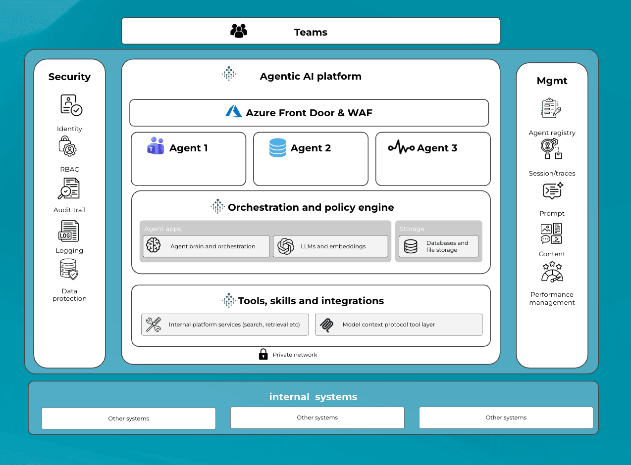 Architecture diagram of an enterprise agentic AI platform showing multiple AI agents managed through a central orchestration layer, with security, governance, integrations, and connections to internal systems.