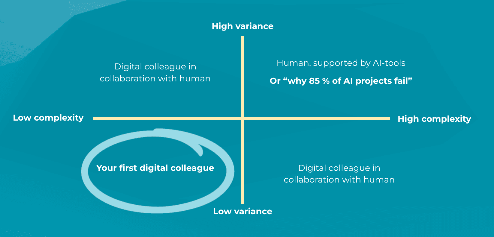 Matrix illustrating AI adoption strategy based on task complexity and variance, highlighting that the first digital colleague should focus on low-complexity, low-variance tasks.