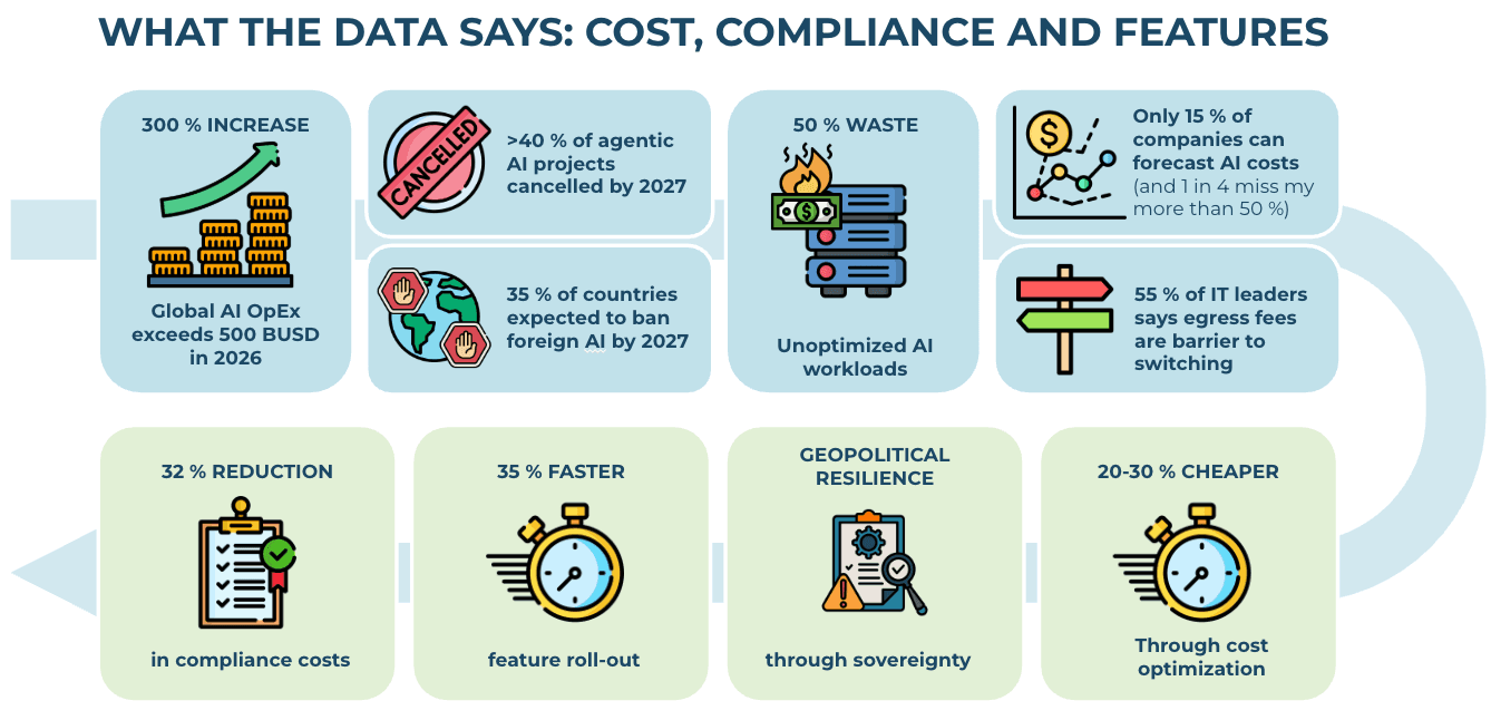 Infographic showing key AI trends: rising costs, high project failure rates, unoptimized workloads, and vendor lock-in challenges, contrasted with benefits of multi-provider strategies like lower compliance costs, faster feature rollout, improved resilience, and cost optimization.