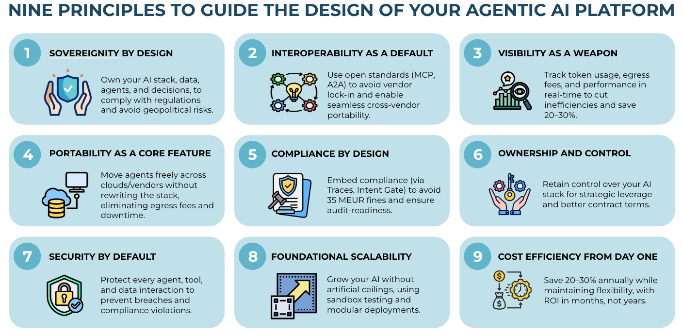 Infographic outlining nine principles for designing an agentic AI platform, including sovereignty, interoperability, visibility, portability, compliance, ownership, security, scalability, and cost efficiency.