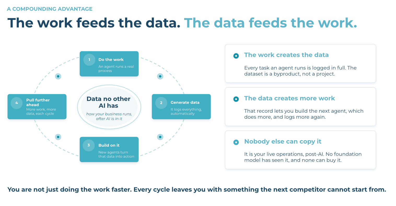 Diagram: 'The work feeds the data. The data feeds the work.' A 4-step cycle — Do the work, Generate data, Build on it, Pull further ahead — creates data no other AI has. Text: work creates data, data creates more work, nobody else can copy it.