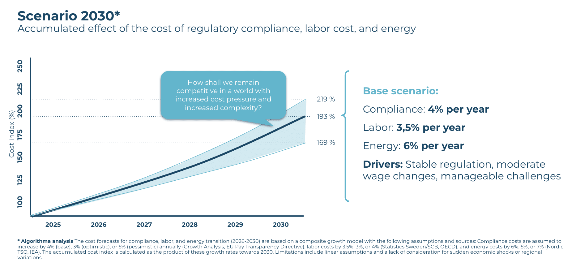 Scenario 2030 chart showing the projected cumulative impact of rising regulatory compliance costs, labor costs, and energy costs from 2025 to 2030, increasing the cost index to approximately 193% in the base scenario and up to 219% in a high-cost scenario.
