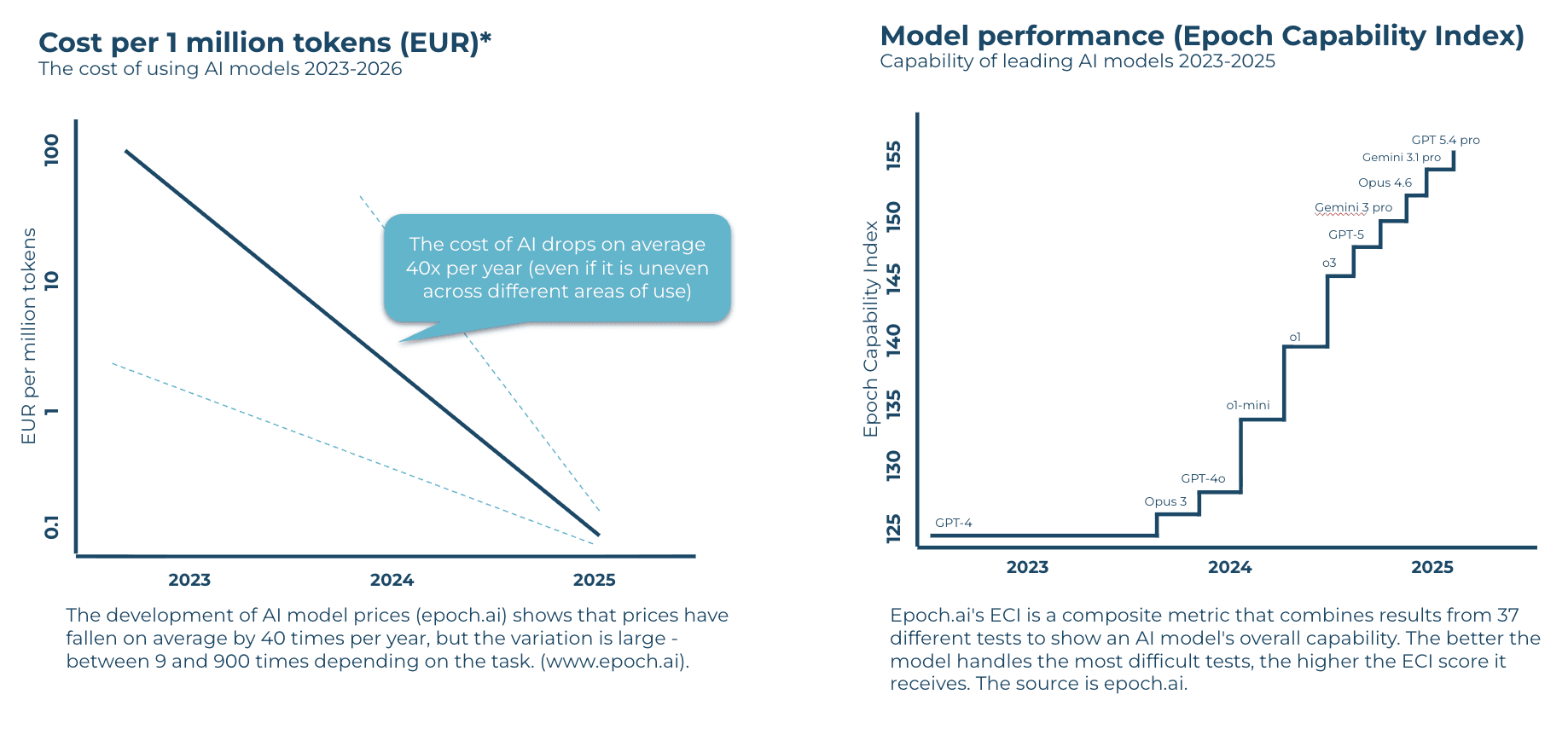 Charts showing the rapid decline in AI model costs between 2023 and 2025 alongside increasing AI model performance, illustrating how leading foundation models are becoming significantly more capable while the cost per million tokens continues to fall.