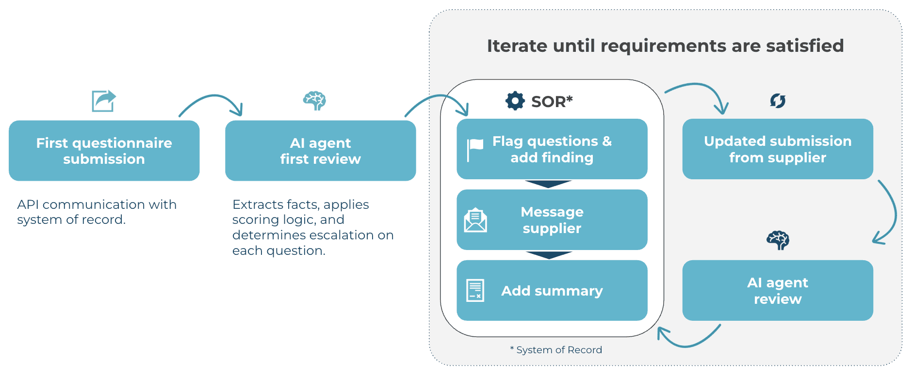 Workflow diagram showing an AI-powered supplier due diligence and compliance review process, where questionnaire submissions are analyzed by an AI agent, flagged for review, returned to suppliers for updates, and iterated until requirements are satisfied.