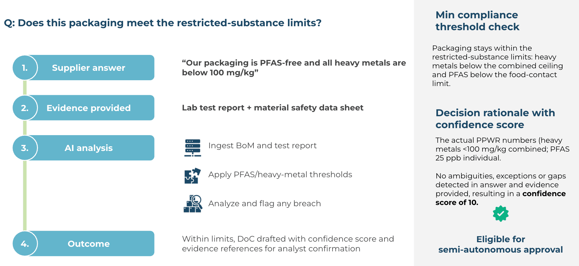 AI-powered packaging compliance assessment workflow showing how supplier responses, laboratory test reports, and material safety data sheets are analyzed against PFAS and heavy-metal thresholds to determine regulatory compliance and approval eligibility.